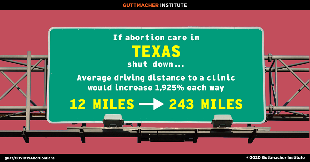 If abortion care in Texas shut down, the average driving distance to a clinic would increase 1,925% each way from 12 miles to 243 miles