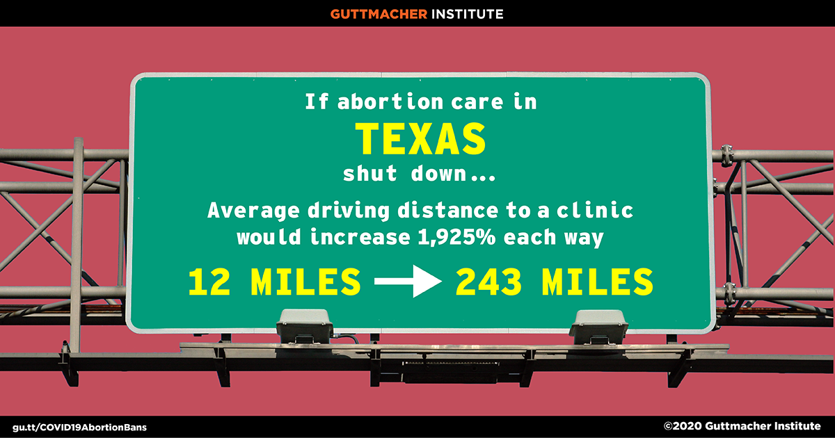 Driving distance to abortion clinic in Texas after COVID-19 ban If abortion care in Texas shut down, the average driving distance to a clinic would increase 1,925% each way from 12 miles to 243 miles
