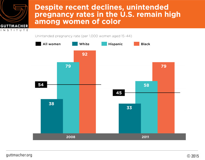UnintendedPregnancy-declines