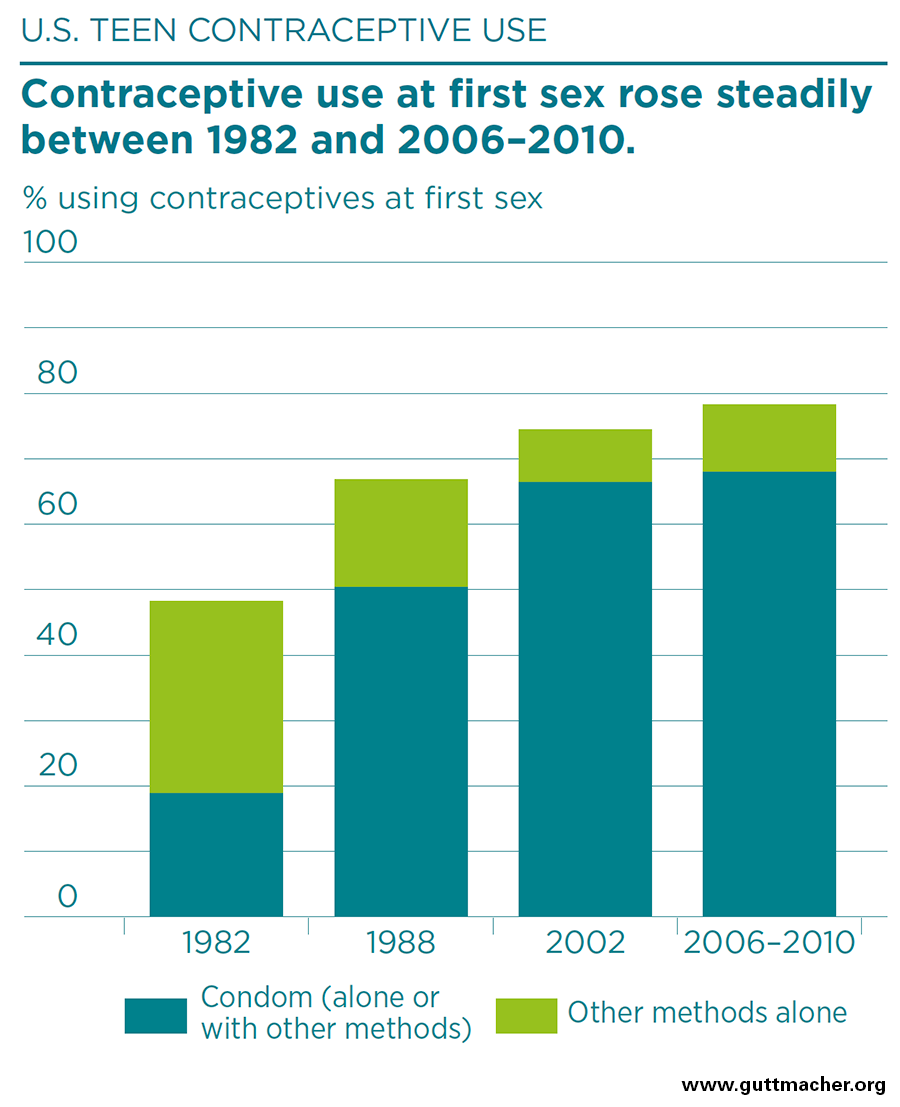 Statistics And Teen Sex 65