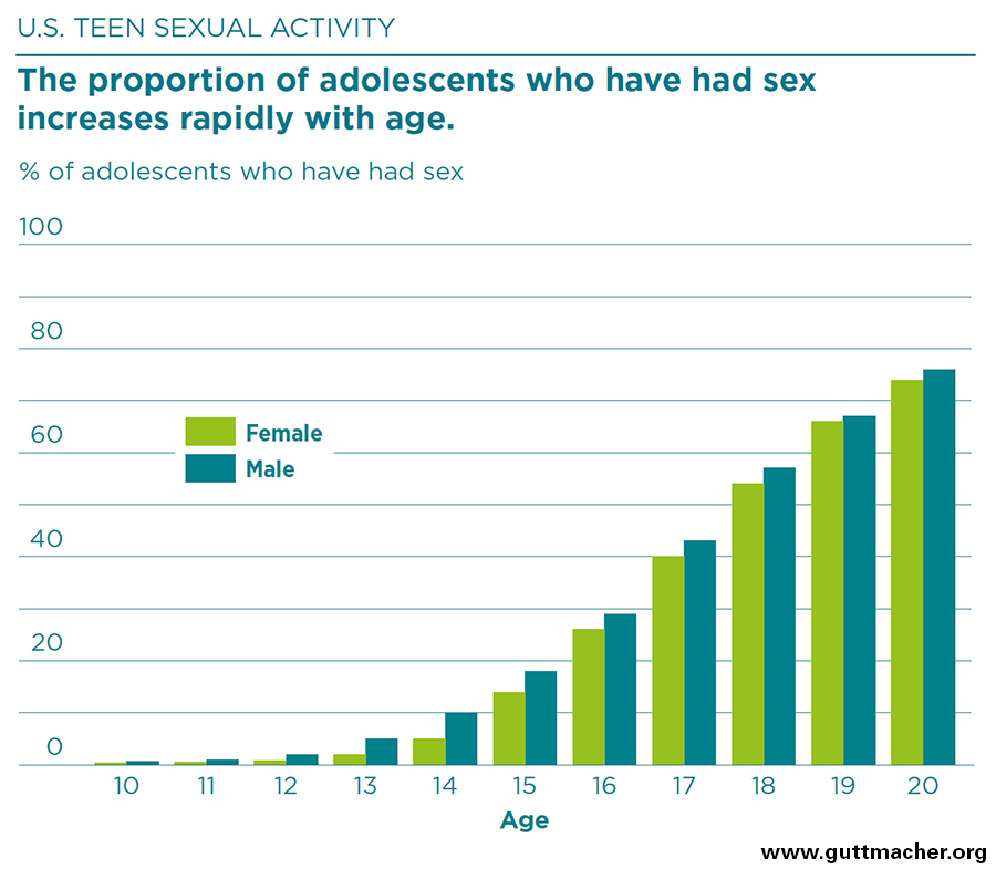 Teen Sex Statistics And Sexually 22