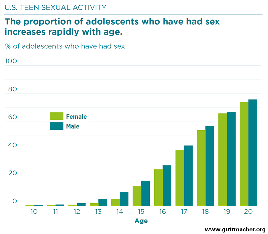 Teenage Female Sexual Statistics 14