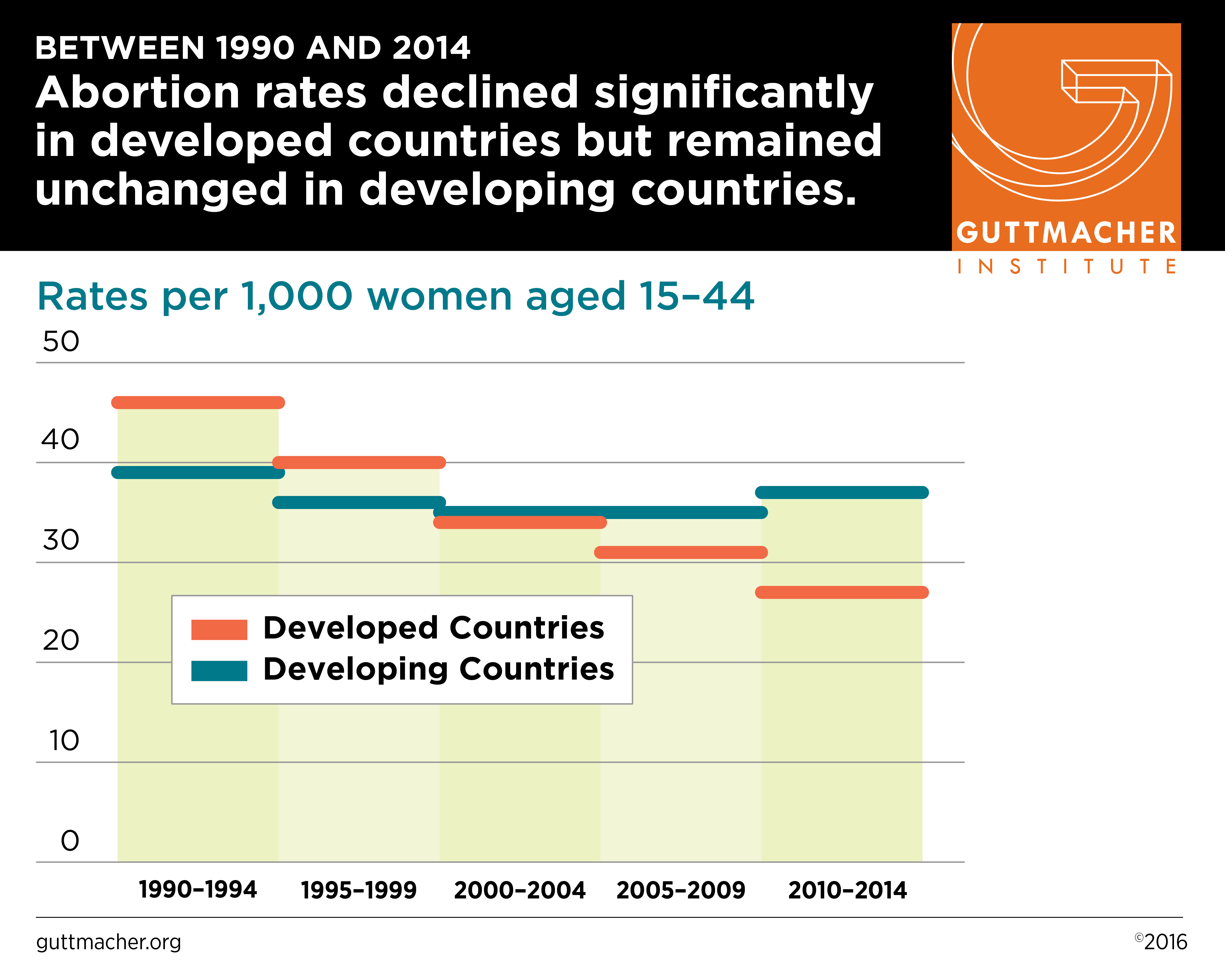 BETWEEN 1990 AND 2014 Abortion rates declined significantly in developed countries but remained unchanged in developing countries BETWEEN 1990 AND 2014 Abortion rates declined significantly in developed countries but remained unchanged in developing countries
