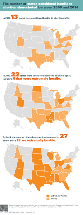 Number of states considered hostile to abortion