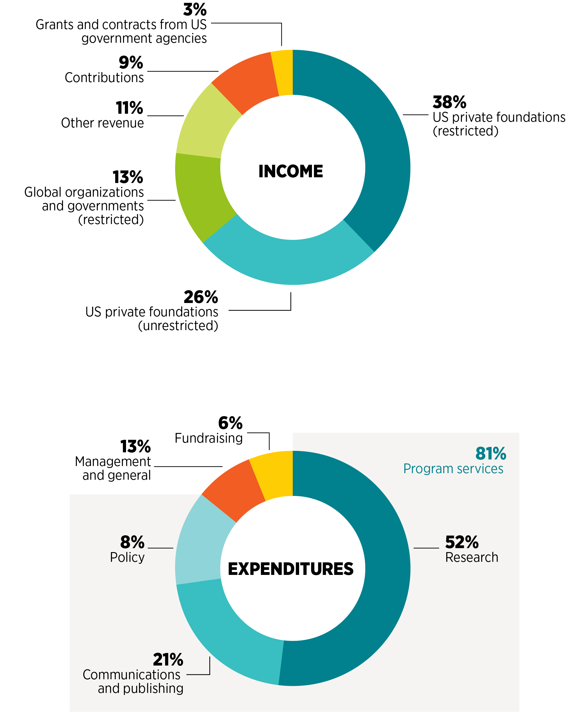 Expenditures and Revenue 2021
