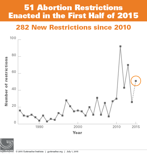 Abortion Restrictions 51