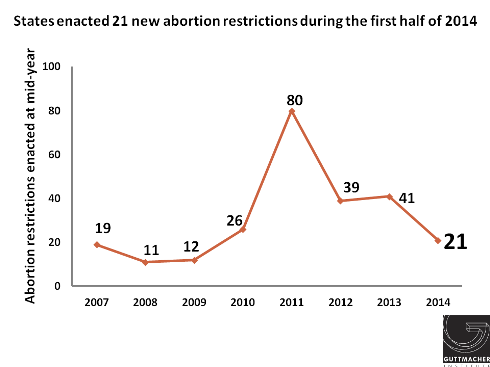 States enacted 21 new abortion restrictions during the first half of 2014
