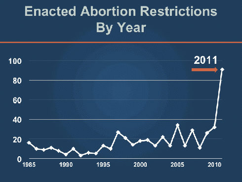 Enacted Abortion Restrictions By Year