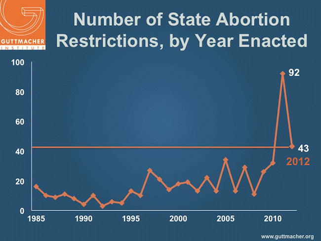 Number of State Abortion Restrictions