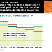BETWEEN 1990 AND 2014 Abortion rates declined significantly in developed countries but remained unchanged in developing countries