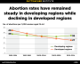Graph: Abortion rates remained steady in developing regions from 1990 to 2014, while declining in developed regions