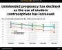 Graph: Unintended pregnancy has declined as the use of modern contraceptives has increased