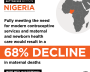 Infographic: In Nigeria, fully meeting the need for modern contraceptive services and maternal and newborn health care would result in a 68% decline in maternal deaths