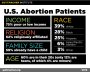U.S. Abortion Patients