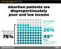 Abortion patients are disproportionately poor and low income
