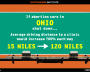 If abortion care in Ohio shut down, the average driving distance to a clinic would increase 700% each way from 15 miles to 120 miles
