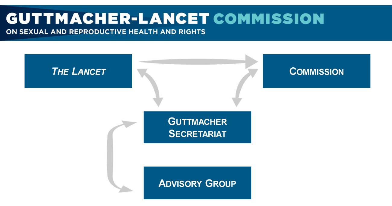 Guttmacher-Lancet Commission Organization Chart