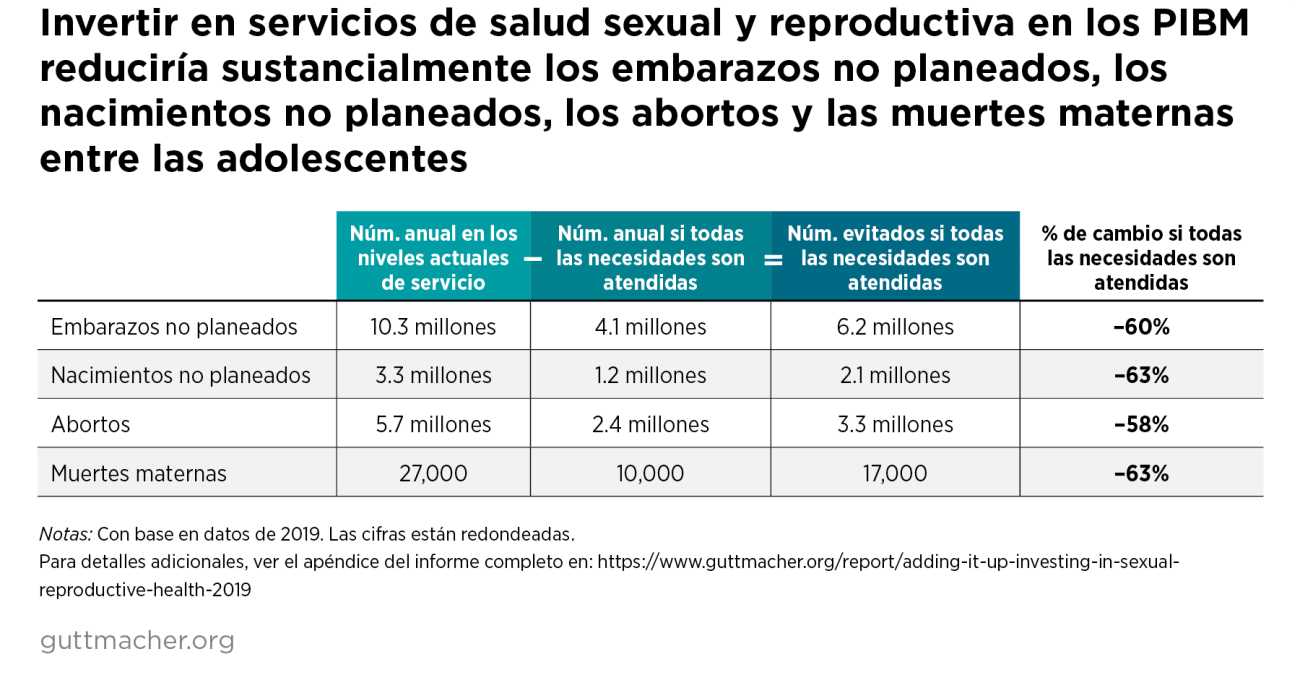 Invertir en servicios de salud sexual y reproductiva en los PIBM reduciría sustancialmente los embarazos no planeados, los nacimientos no planeados, los abortos y las muertes maternas entre las adolescentes