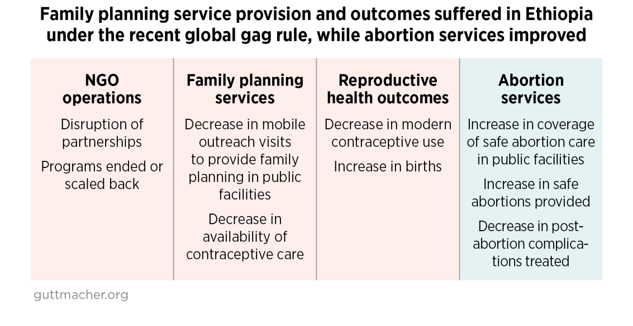 Family planning service provision and outcomes suffered in Ethiopia