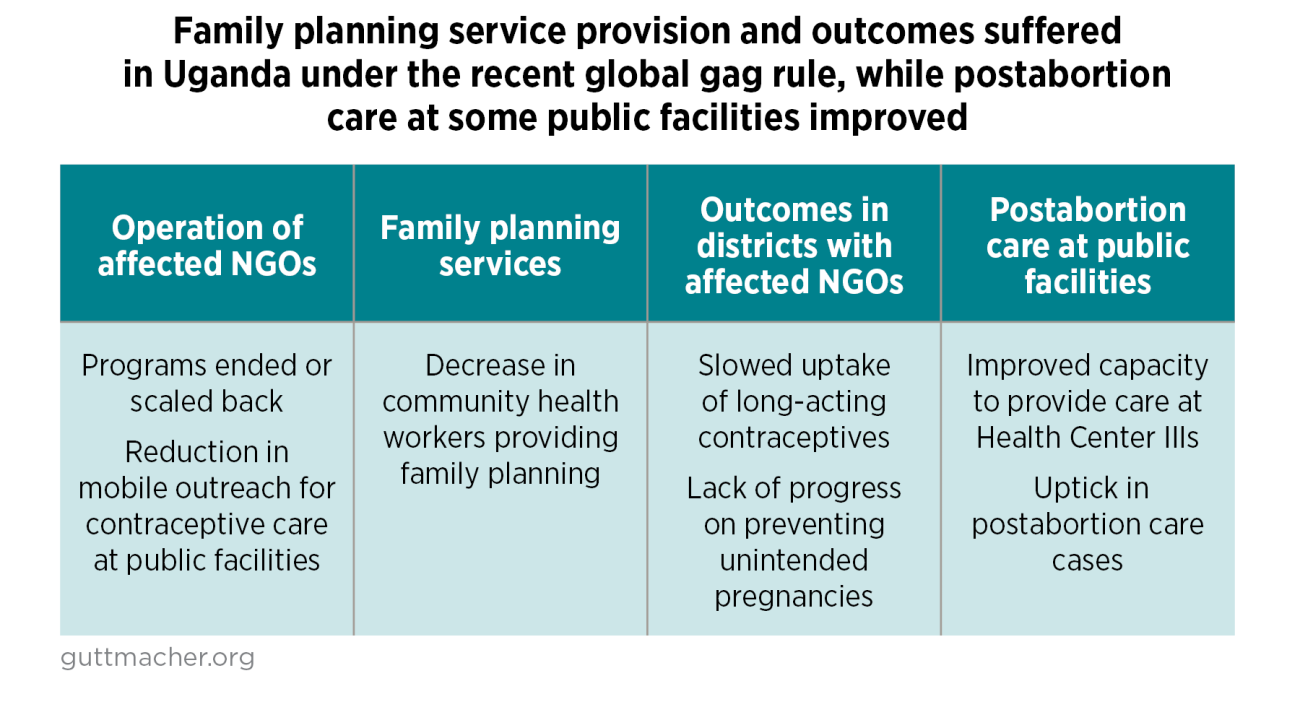 Family planning services provisions and outcomes suffered in Uganda