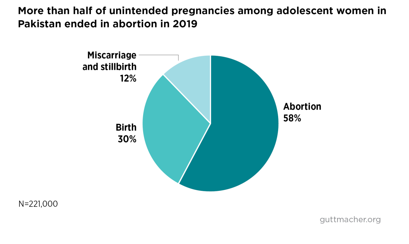 More than half of unintended pregnancies among adolescent women