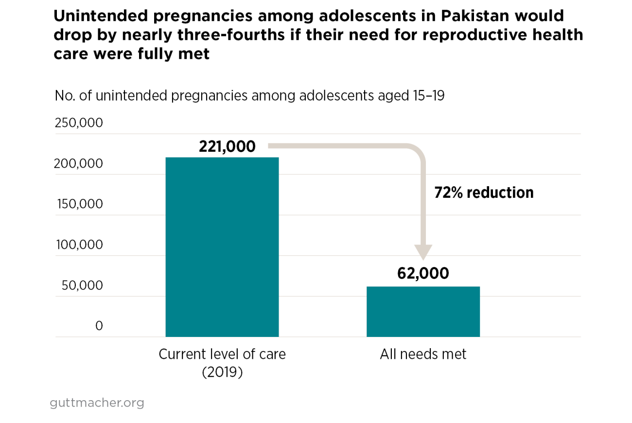 Unintended pregnancies among adolescents in Pakistan
