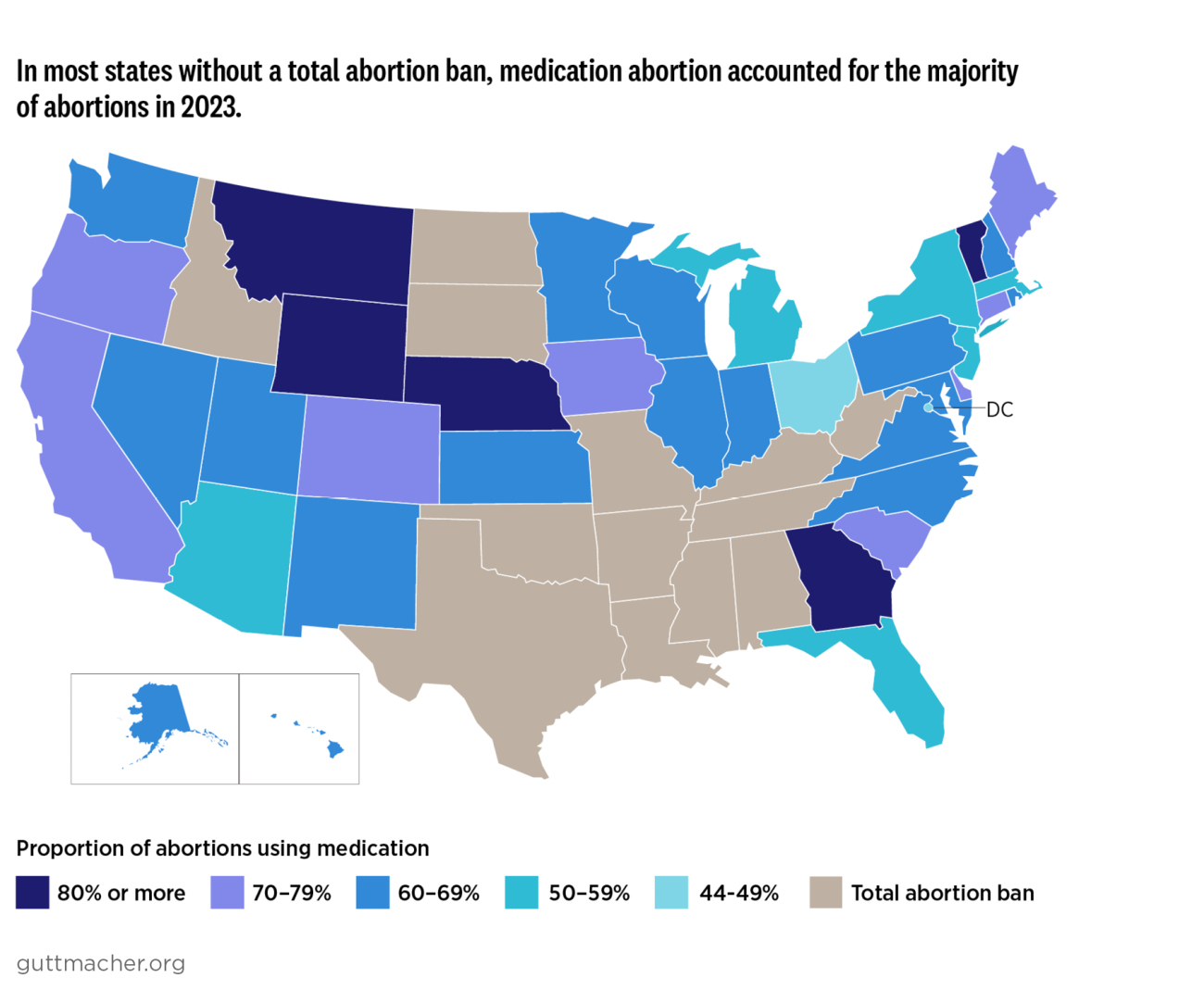   In most states without a total abortion ban, medication abortion accounted for the majority of abortions in 2023.