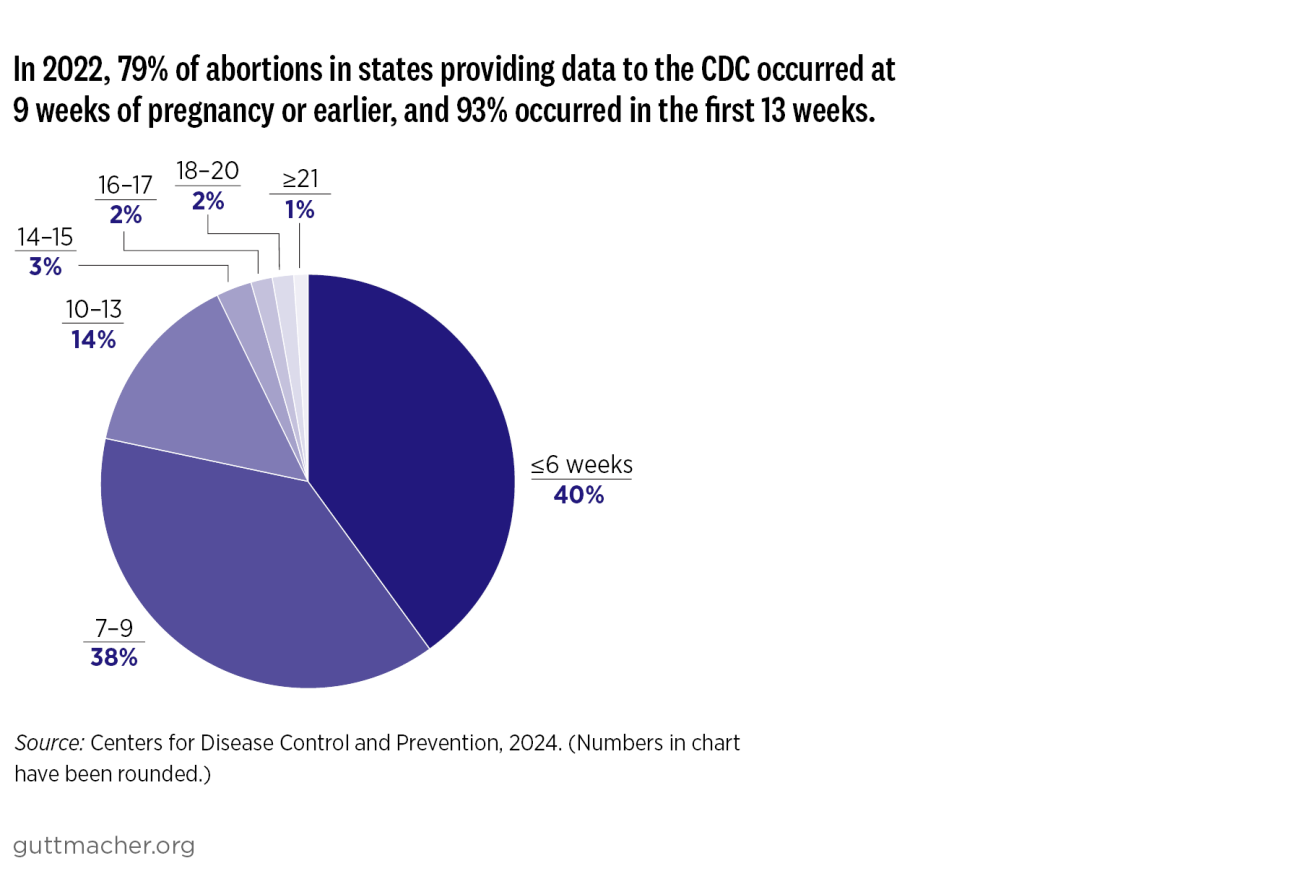In 2022, 79% of abortions in states providing data to the CDC occurred at 9 weeks of pregnancy or earlier, and 93% occurred in the first 13 weeks. 