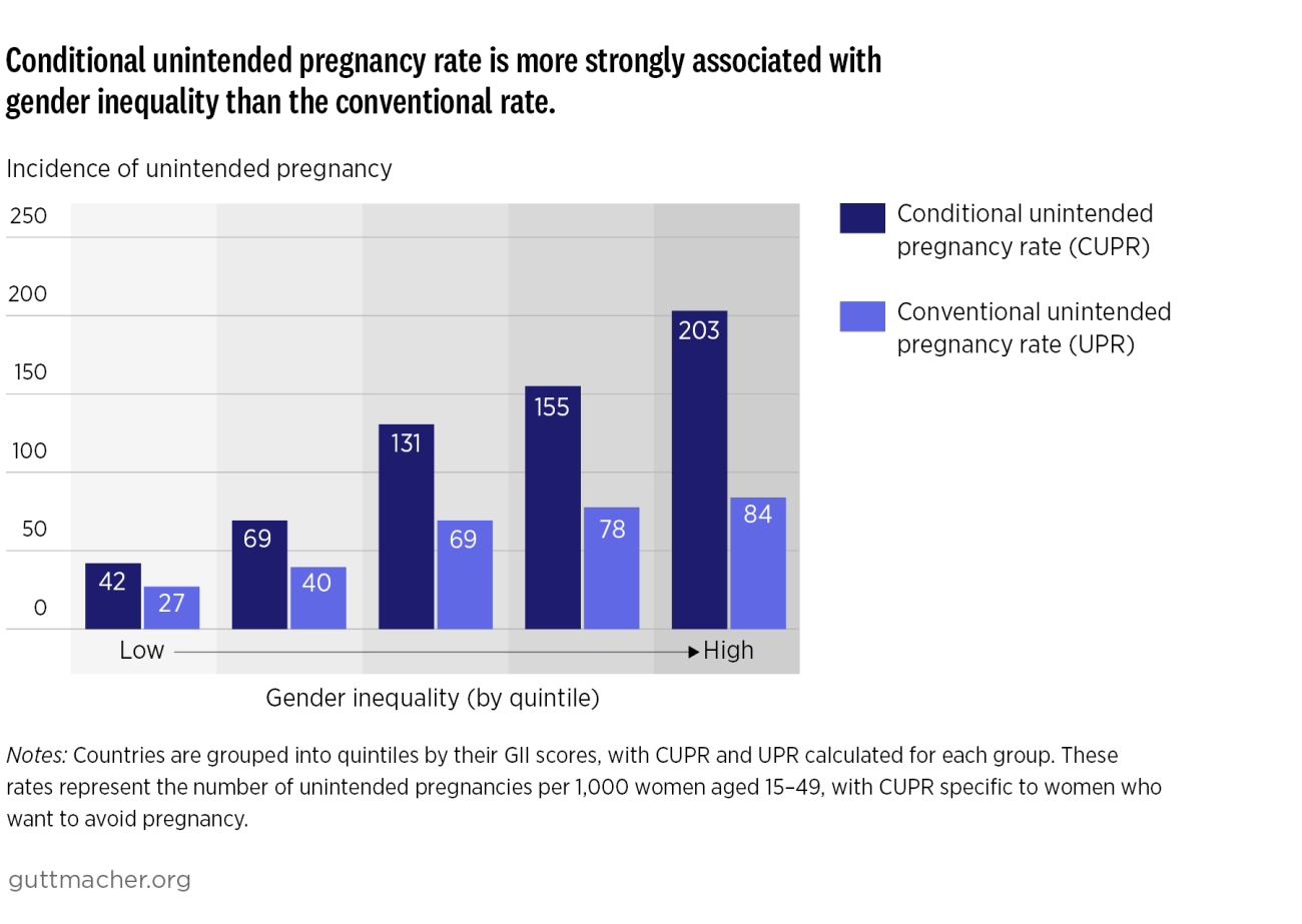 Conditional unintended pregnancy rate is more strongly associated with gender inequality than the conventional rate 