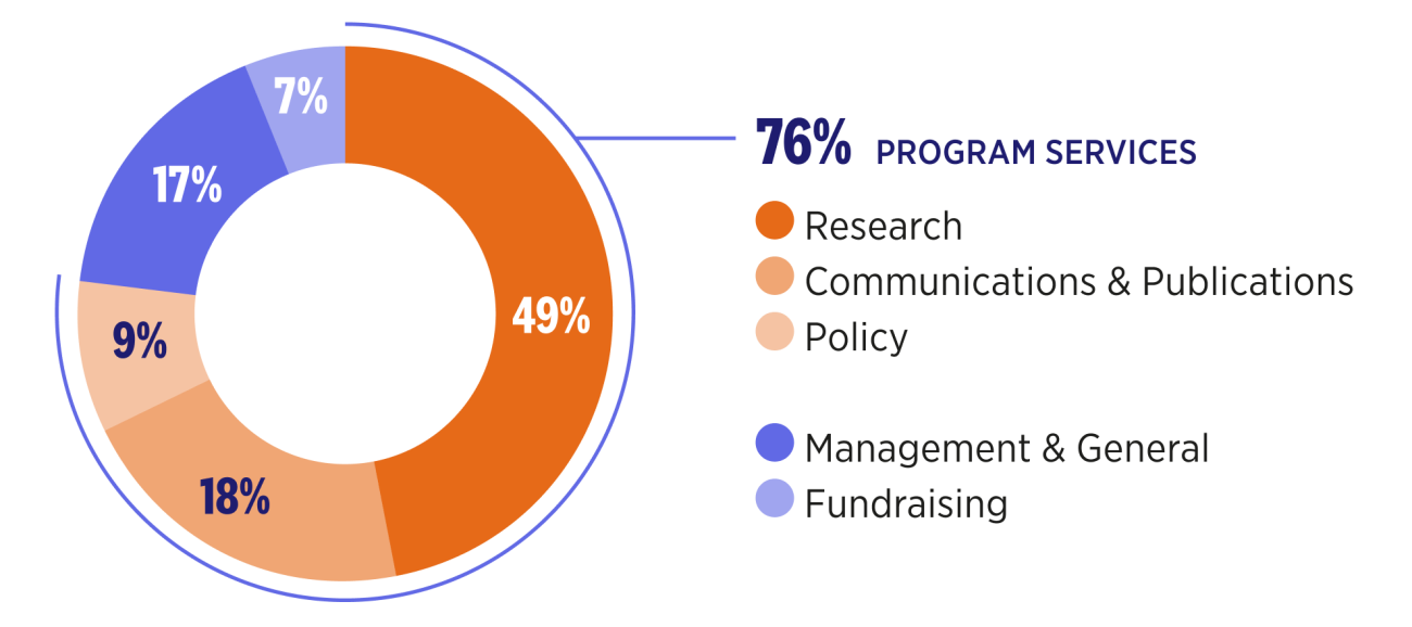 Pie chart showing estimated expenditures for 2025