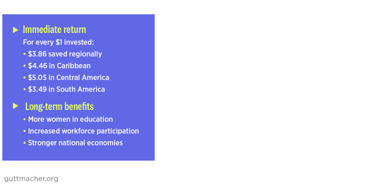 Immediate return   For every $1 invested:   • $3.86 saved regionally   • $4.46 in Caribbean  • $5.05 in Central America  • $3.49 in South America   Long-term benefits    • More women in education    • Increased workforce participation      • Stronger national economies
