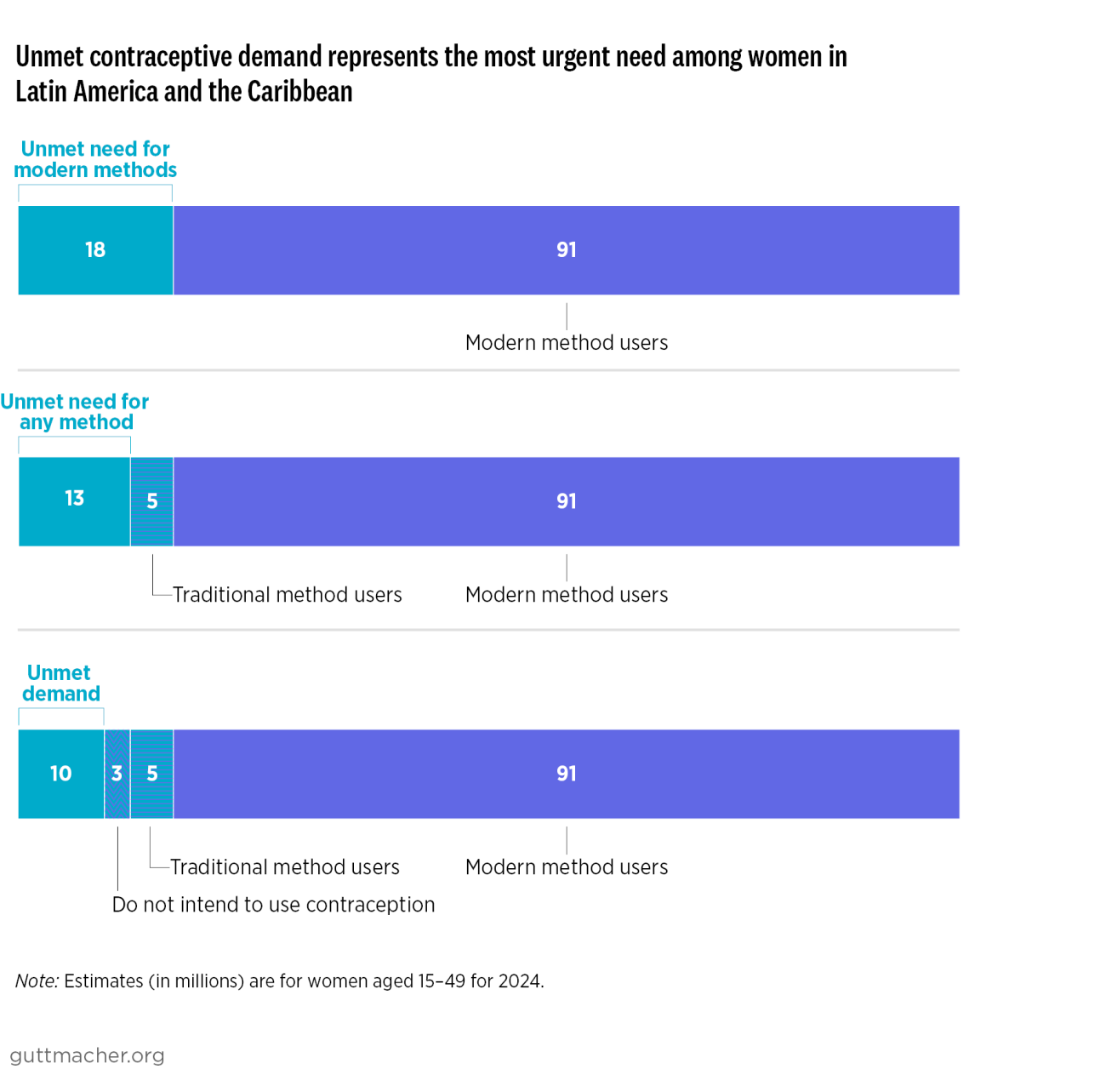 Unmet contraceptive demand represents the most urgent need among women in  Latin America and the Caribbean