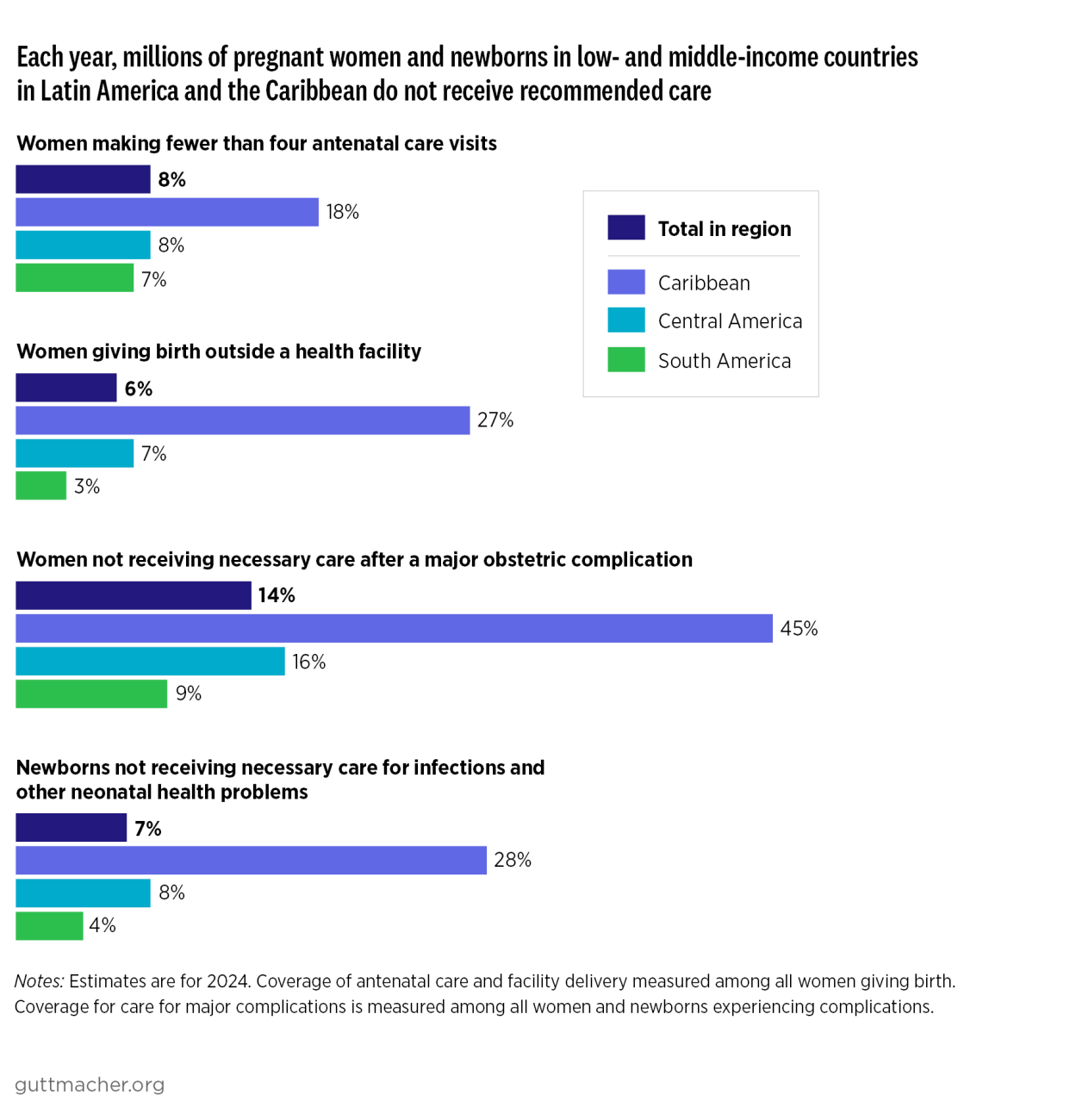 Each year, millions of pregnant women and newborns in low- and middle-income countries  in Latin America and the Caribbean do not receive recommended care