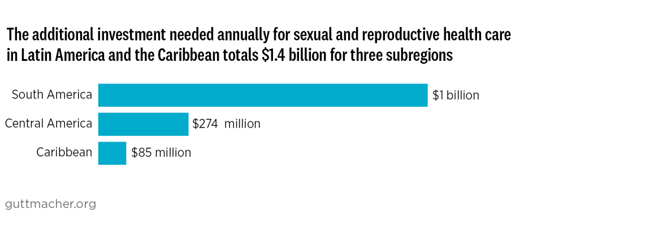 The additional investment needed annually for sexual and reproductive health care in Latin America and the Caribbean totals $1.4 billion for three subregions