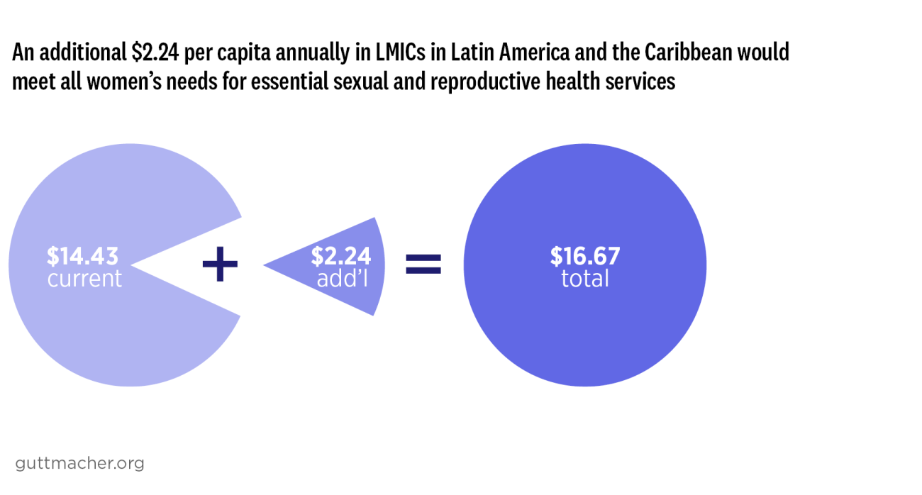 An additional $2.24 per capita annually in LMICs in Latin America and the Caribbean would meet all women’s needs for essential sexual and reproductive health services