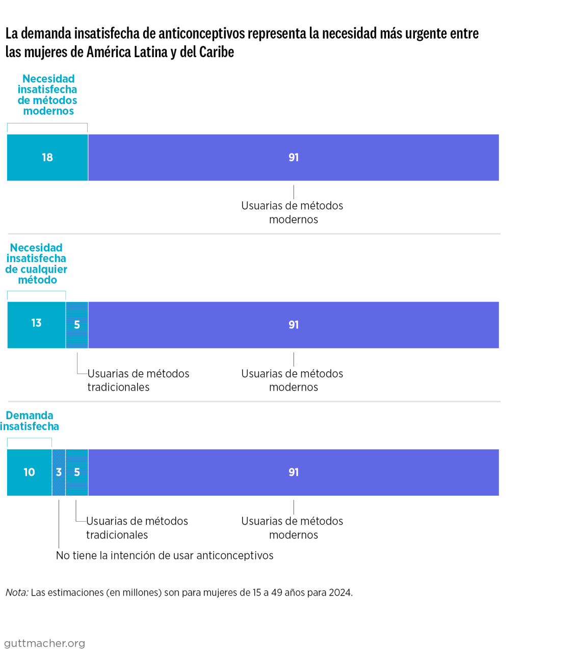La demanda insatisfecha de anticonceptivos representa la necesidad más urgente entre las mujeres de América Latina y del Caribe