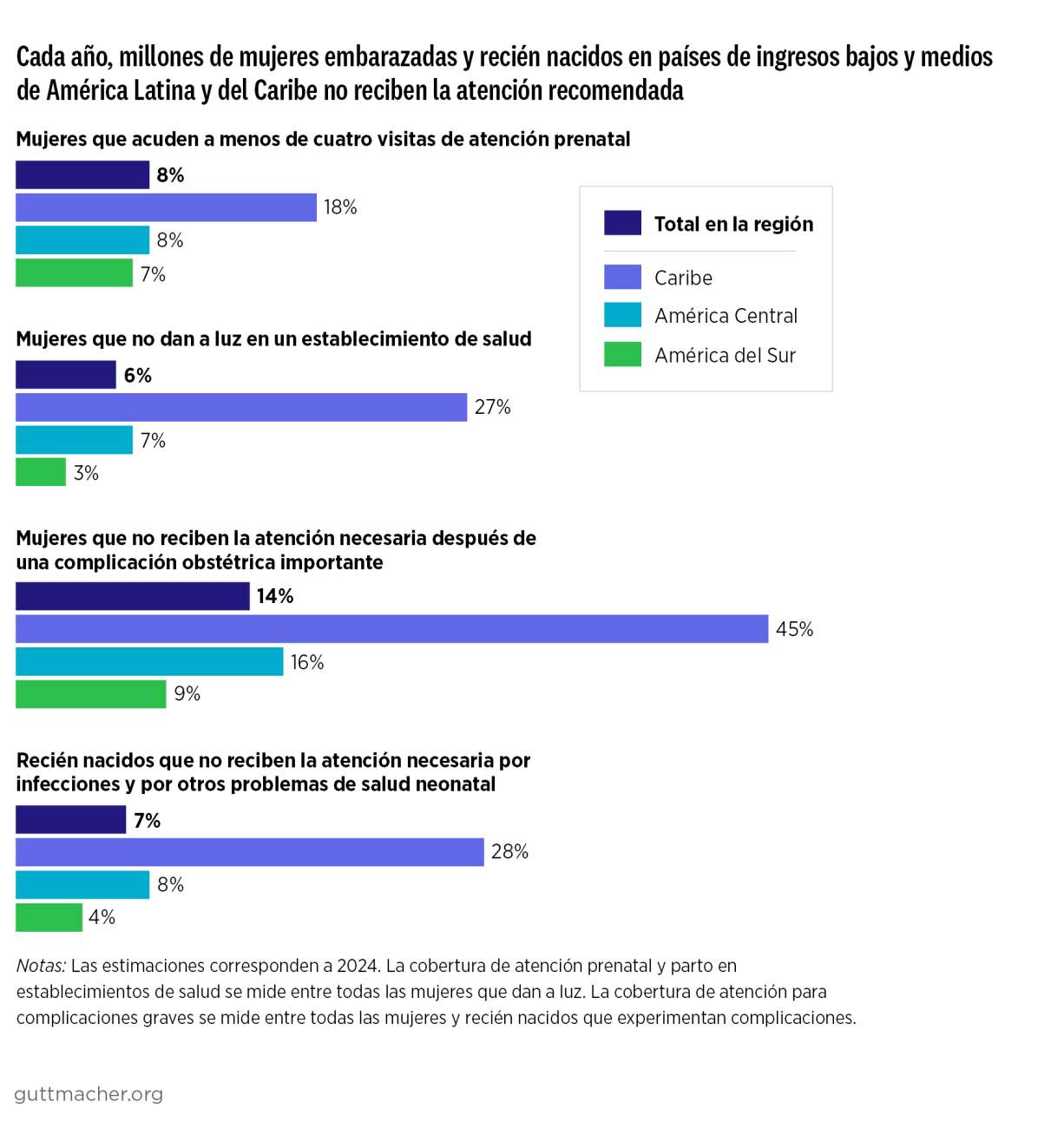 Cada año, millones de mujeres embarazadas y recién nacidos en países de ingresos bajos y medios de América Latina y del Caribe no reciben la atención recomendada