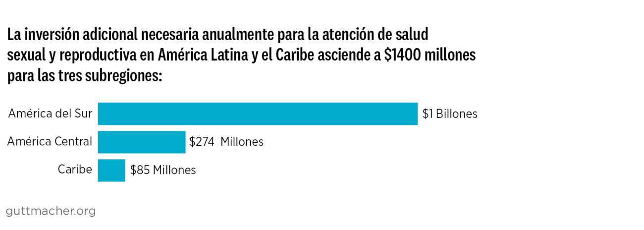 La inversión adicional necesaria anualmente para la atención de salud  sexual y reproductiva en América Latina y el Caribe asciende a $1400 millones para las tres subregiones: