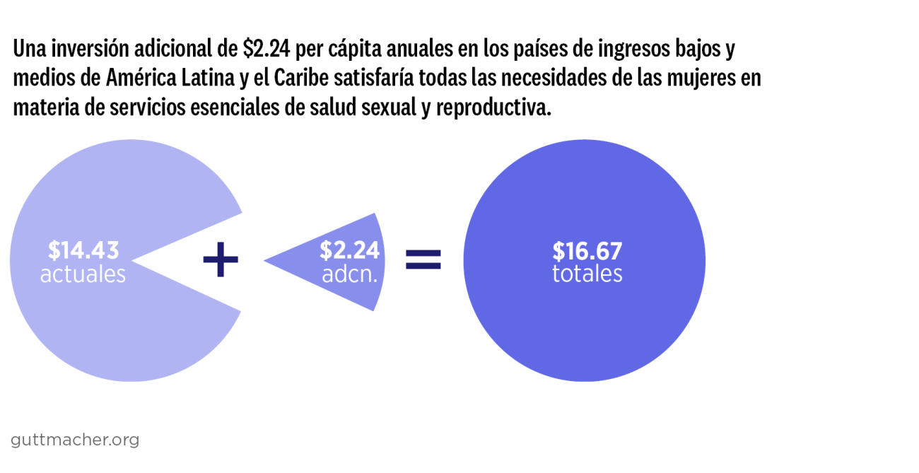 Una inversión adicional de $2.24 per cápita anuales en los países de ingresos bajos y  medios de América Latina y el Caribe satisfaría todas las necesidades de las mujeres en materia de servicios esenciales de salud sexual y reproductiva.