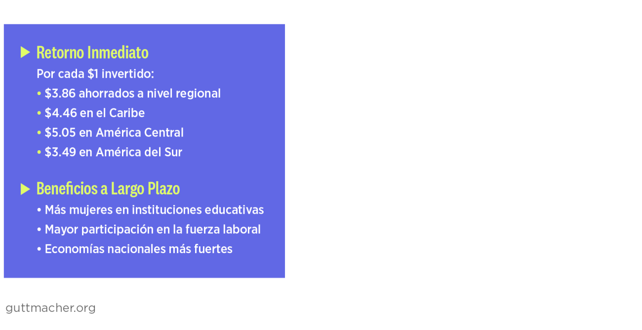 RETORNO INMEDIATO:   Por cada dólar invertido:  •	$3.86 ahorrados a nivel regional  •	$4.46 en el Caribe •	$5.05 en América Central •	$3.49 en América del Sur  BENEFICIOS A LARGO PLAZO:   • Más mujeres en instituciones educativas   • Mayor participación en la fuerza laboral     • Economías nacionales más fuertes 