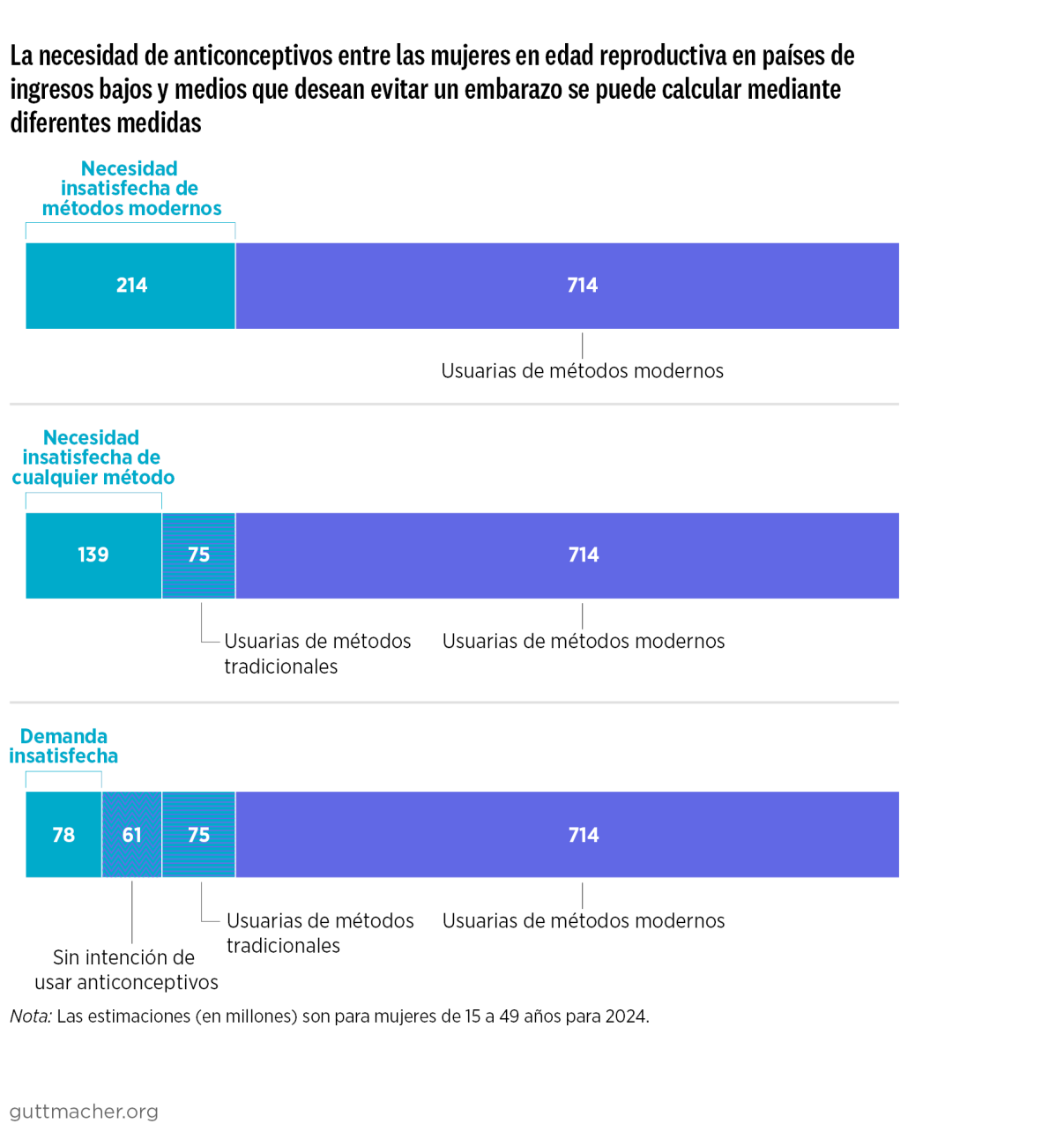 La necesidad de anticonceptivos entre las mujeres en edad reproductiva en países de ingresos bajos y medios que desean evitar un embarazo se puede calcular mediante diferentes medidas
