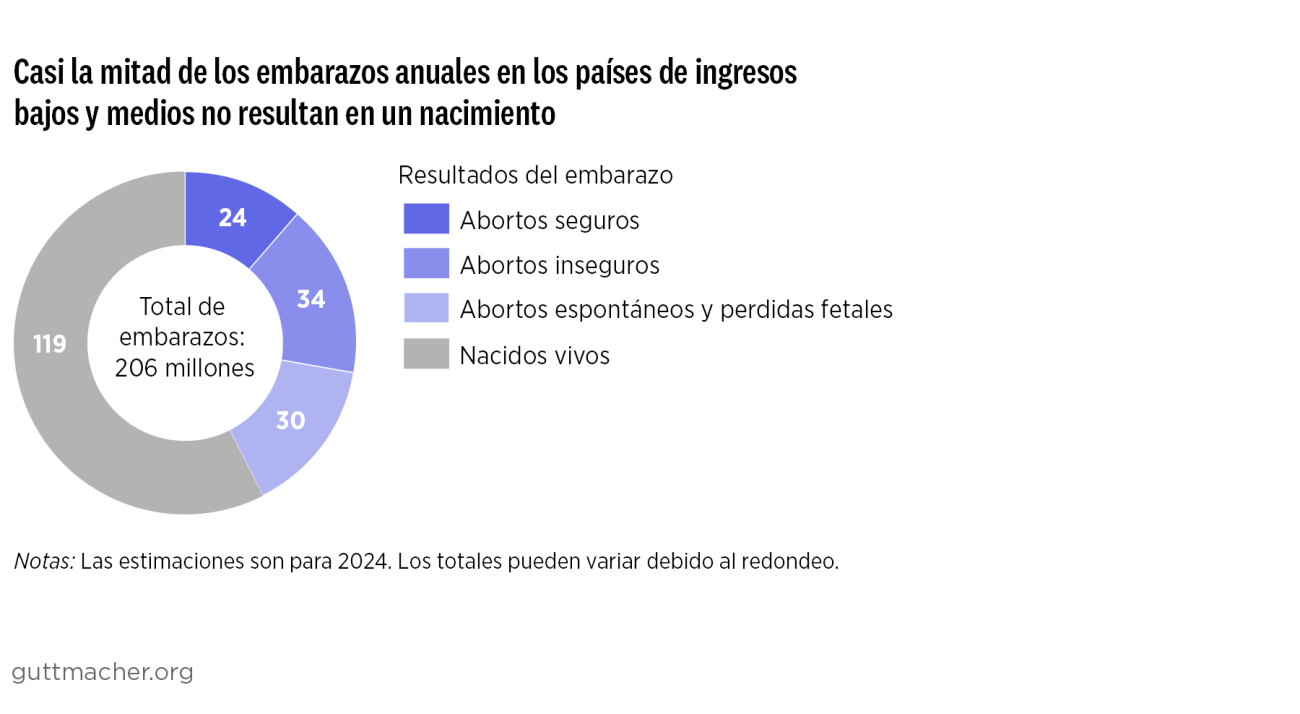 Casi la mitad de los embarazos anuales en los países de ingresos  bajos y medios no resultan en un nacimiento 