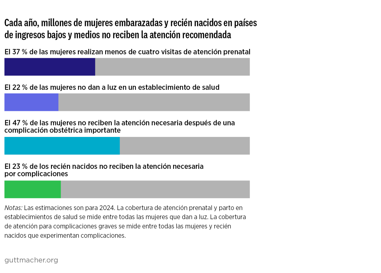 Cada año, millones de mujeres embarazadas y recién nacidos en países de ingresos bajos y medios no reciben la atención recomendada