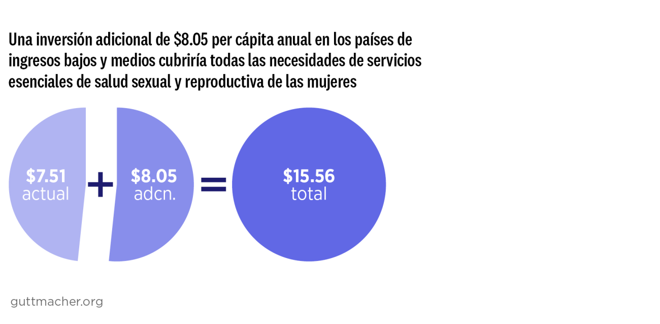 Una inversión adicional de $8.05 per cápita anual en los países de ingresos bajos y medios cubriría todas las necesidades de servicios esenciales de salud sexual y reproductiva de las mujeres