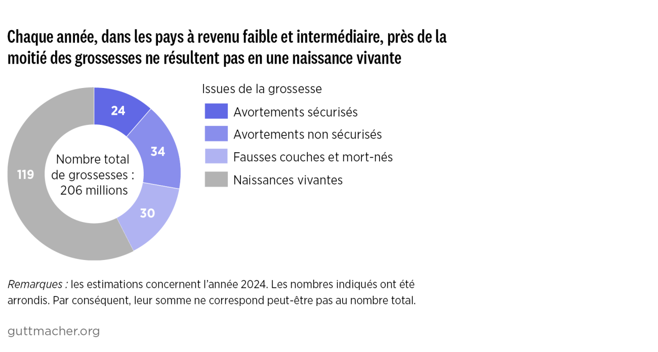 Chaque année, dans les pays à revenu faible et intermédiaire, près de la moitié des grossesses ne résultent pas en une naissance vivante