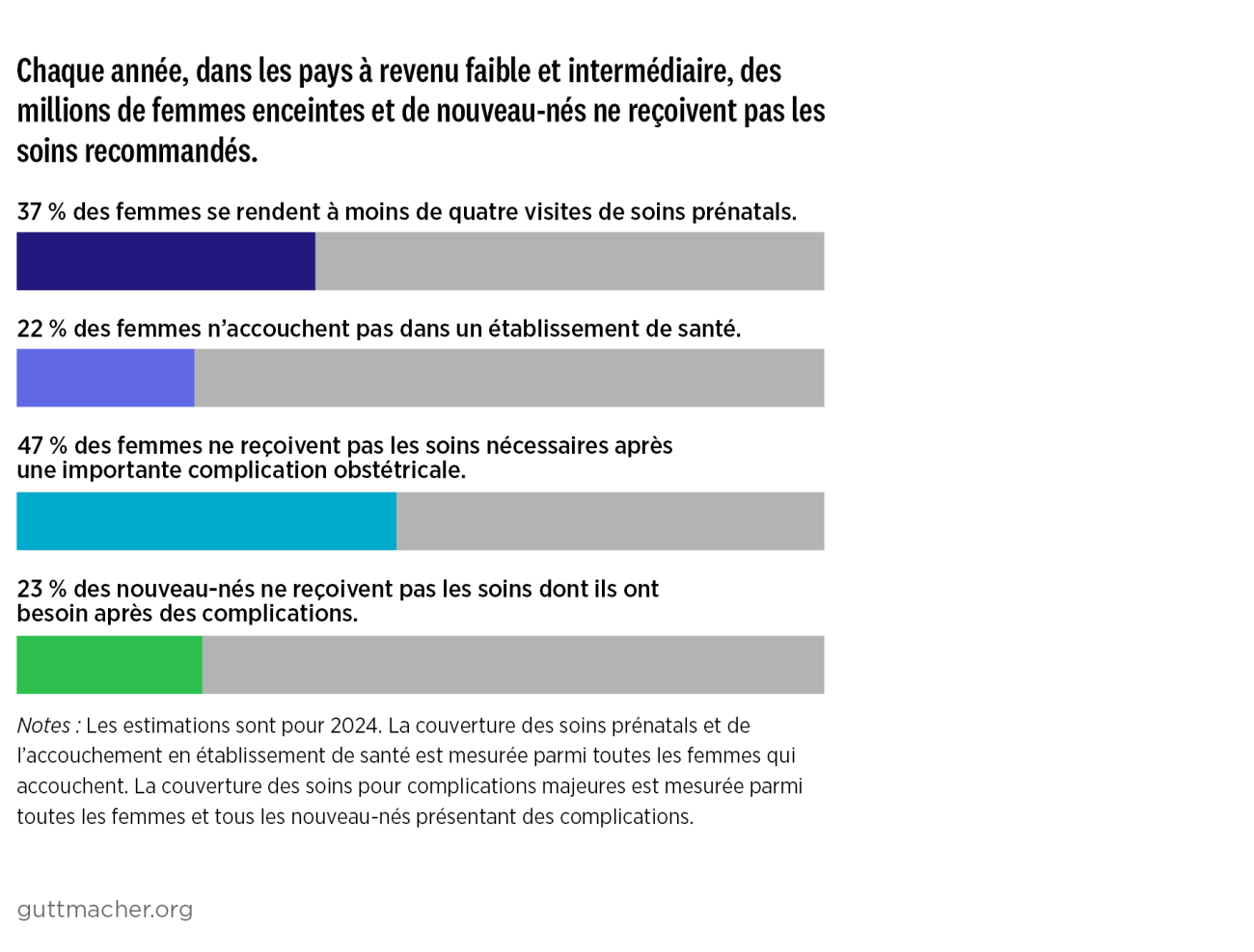 Chaque année, dans les pays à revenu faible et intermédiaire, des millions de femmes enceintes et de nouveau-nés ne reçoivent pas les soins recommandés.
