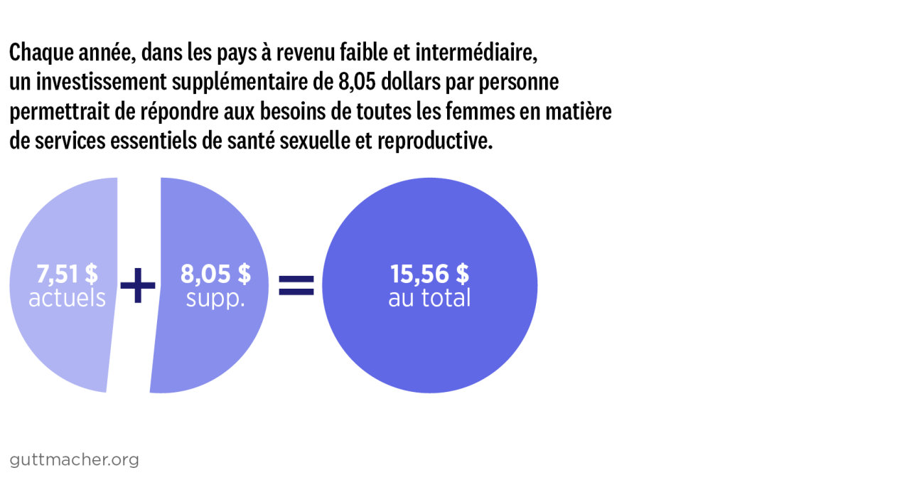 Chaque année, dans les pays à revenu faible et intermédiaire, un investissement supplémentaire de 8,05 dollars par personne permettrait de répondre aux besoins de toutes les femmes en matière de services essentiels de santé sexuelle et reproductive.
