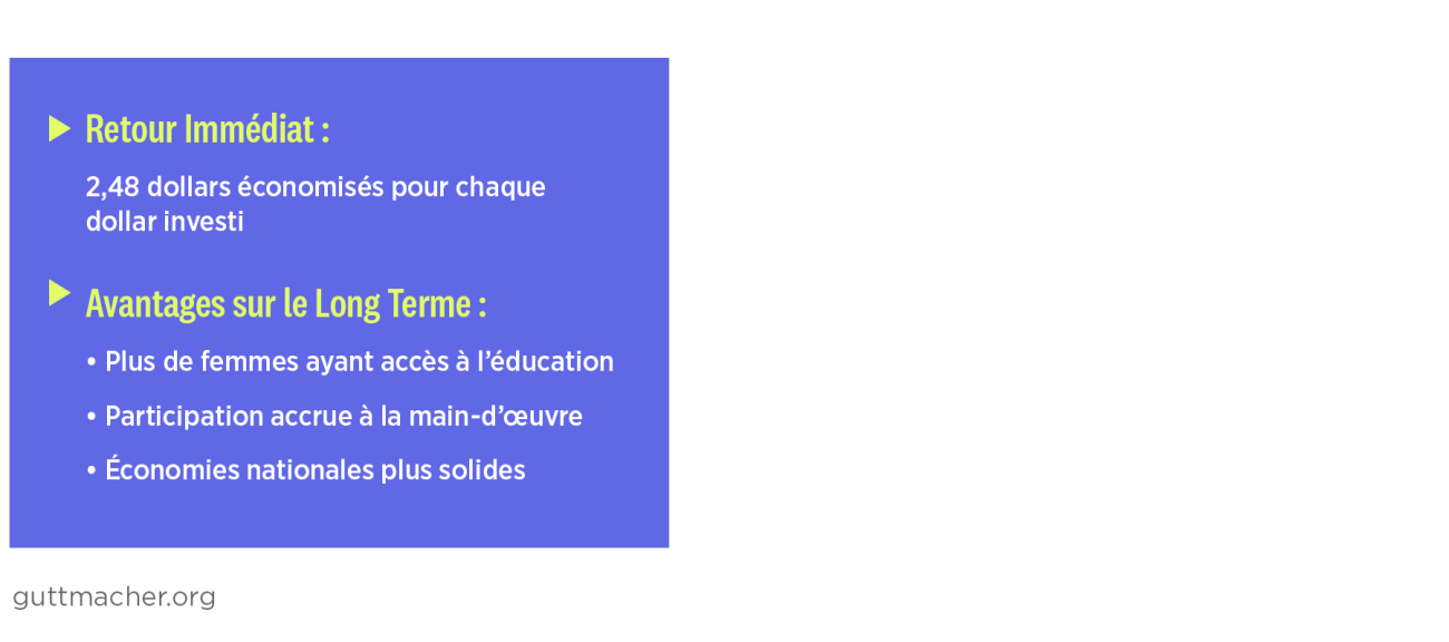 RETOUR IMMÉDIAT :  2,48 dollars économisés pour chaque dollar investi   AVANTAGES SUR LE LONG TERME :  • Plus de femmes ayant accès à l’éducation  • Participation accrue à la main-d’œuvre    • Économies nationales plus solides