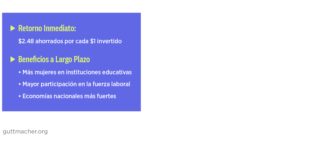 RETORNO INMEDIATO:  $2.48 ahorrados por cada $1 invertido   BENEFICIOS A LARGO PLAZO:  • Más mujeres en instituciones educativas  • Mayor participación en la fuerza laboral  • Economías nacionales más fuertes