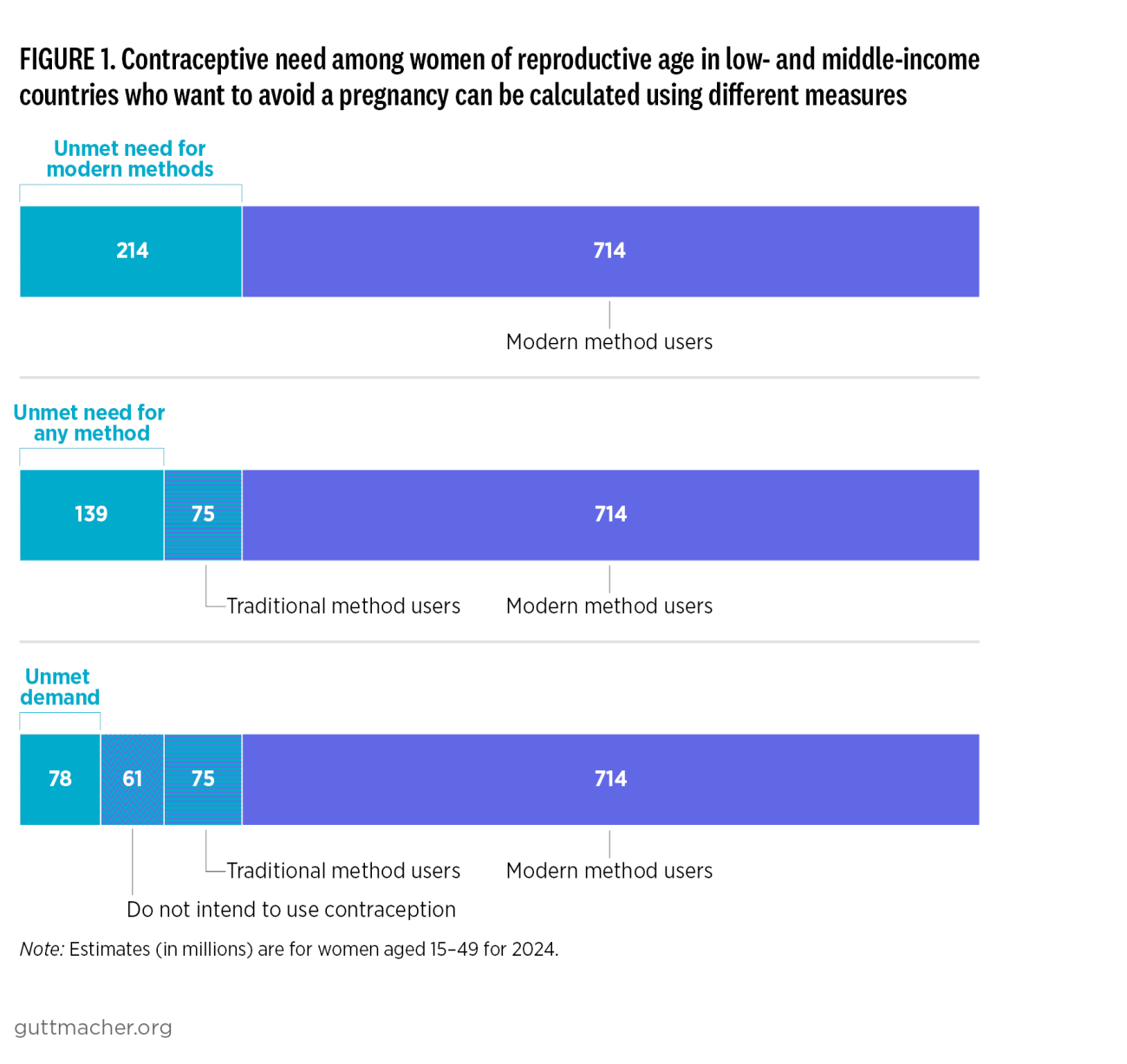 Figure 1. Contraceptive need among women of reproductive age in low- and middle-income countries who want to avoid a pregnancy can be calculated using different measures
